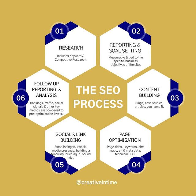 SEO process image